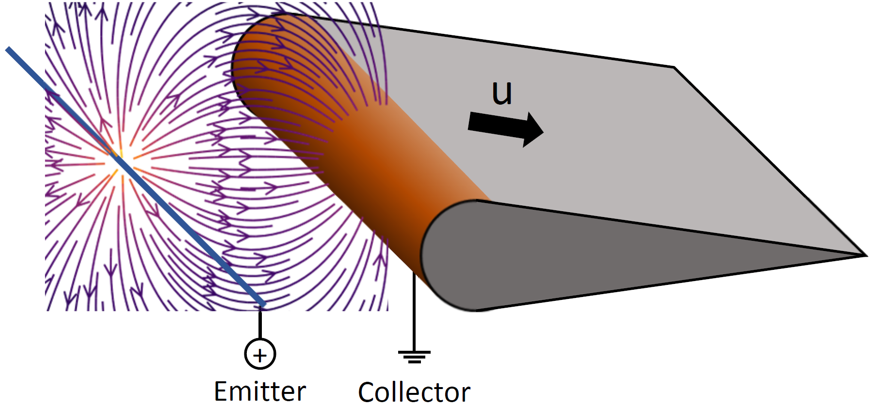Sketch of the electric field around a corona-discharge-based ionic propulsion device.
